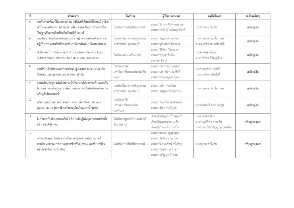 ประกาศผลรางวัล arnstem(1) page 0003